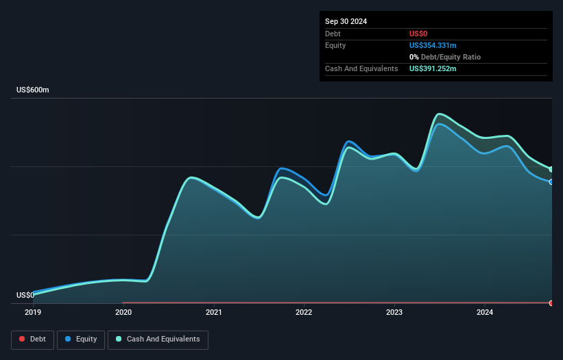 ZNTL Debt to Equity History and Analysis as at Jun 2026