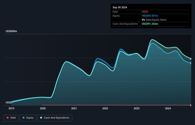 NasdaqGM:ZNTL Debt to Equity History and Analysis as at Nov 2024