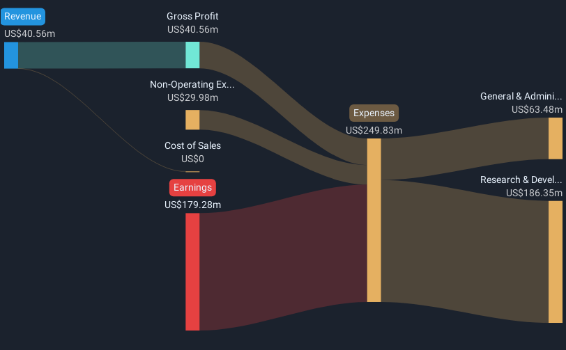 NasdaqGM:ZNTL Revenue & Expenses Breakdown as at Dec 2024