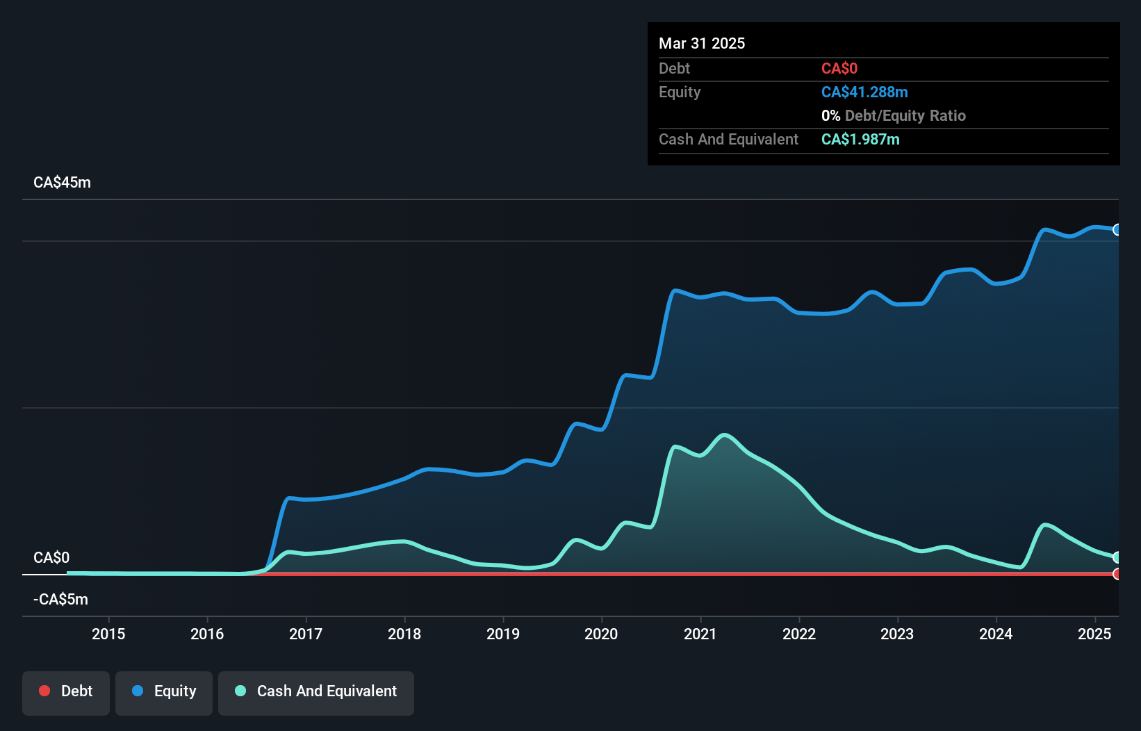 TSXV:SVE Debt to Equity History and Analysis as at Jun 2025