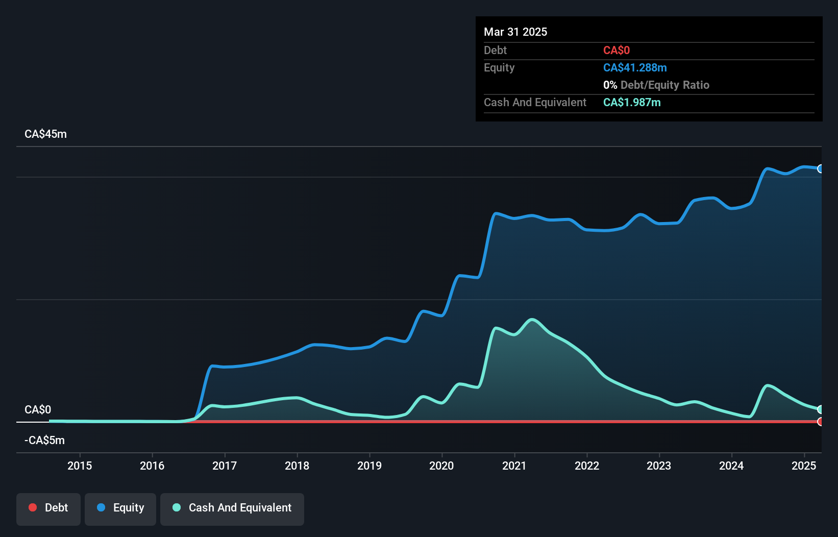 TSXV:SVE Debt to Equity History and Analysis as at Oct 2024