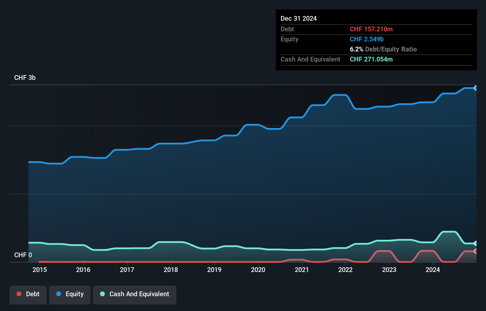 SWX:VAHN Debt to Equity as at Feb 2025