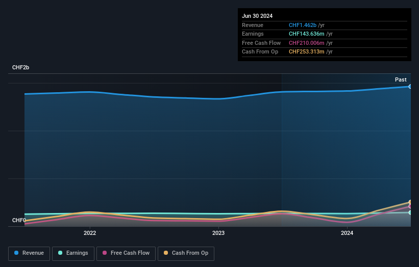 SWX:VAHN Earnings and Revenue Growth as at Dec 2024