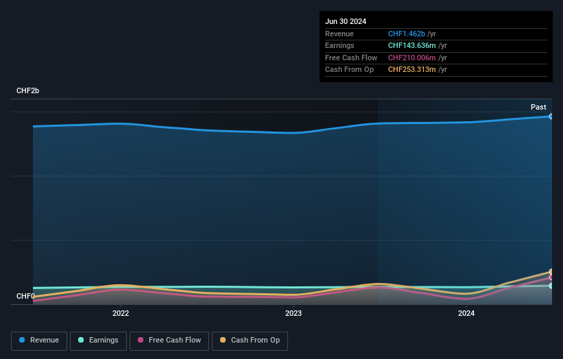 SWX:VAHN Earnings and Revenue Growth as at Sep 2024