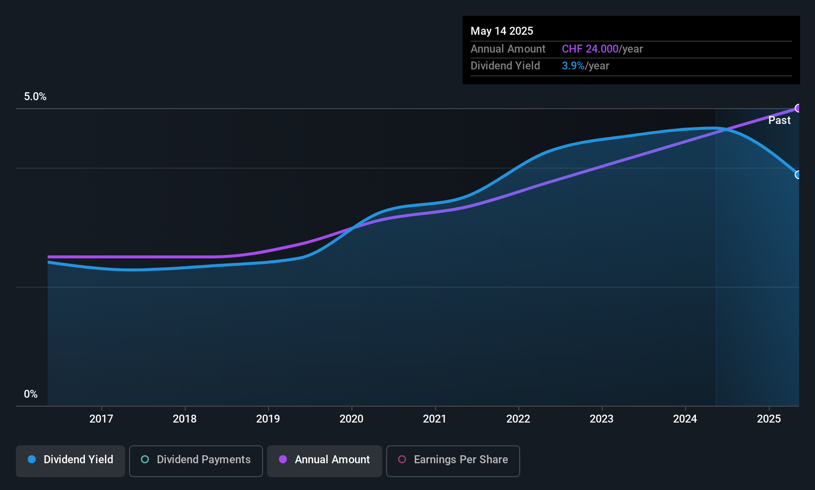 SWX:VAHN Dividend History as at Oct 2025