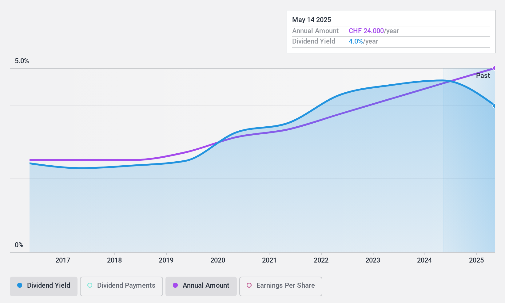 SWX:VAHN Dividend History as at Nov 2024
