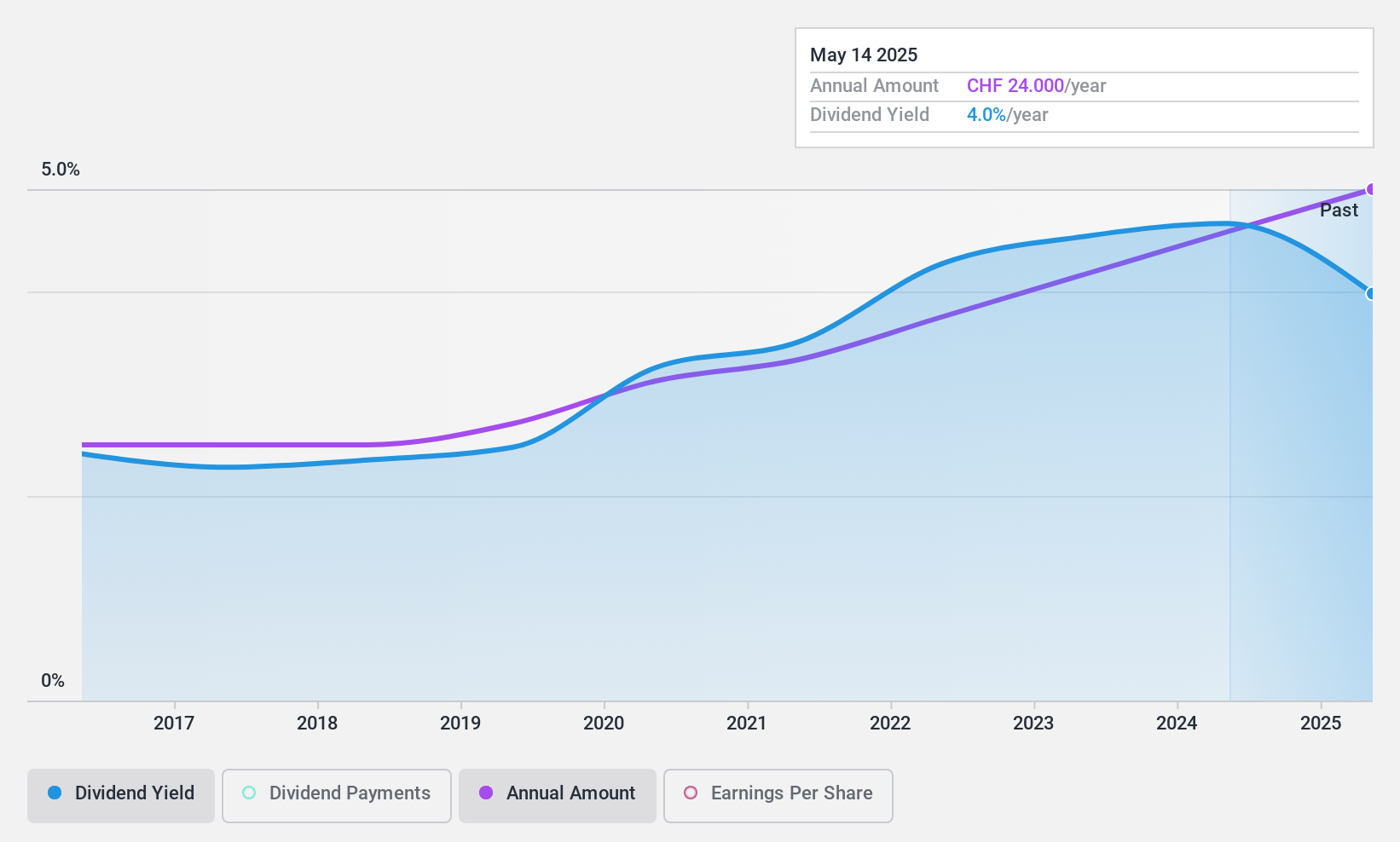 SWX:VAHN Dividend History as at Oct 2024