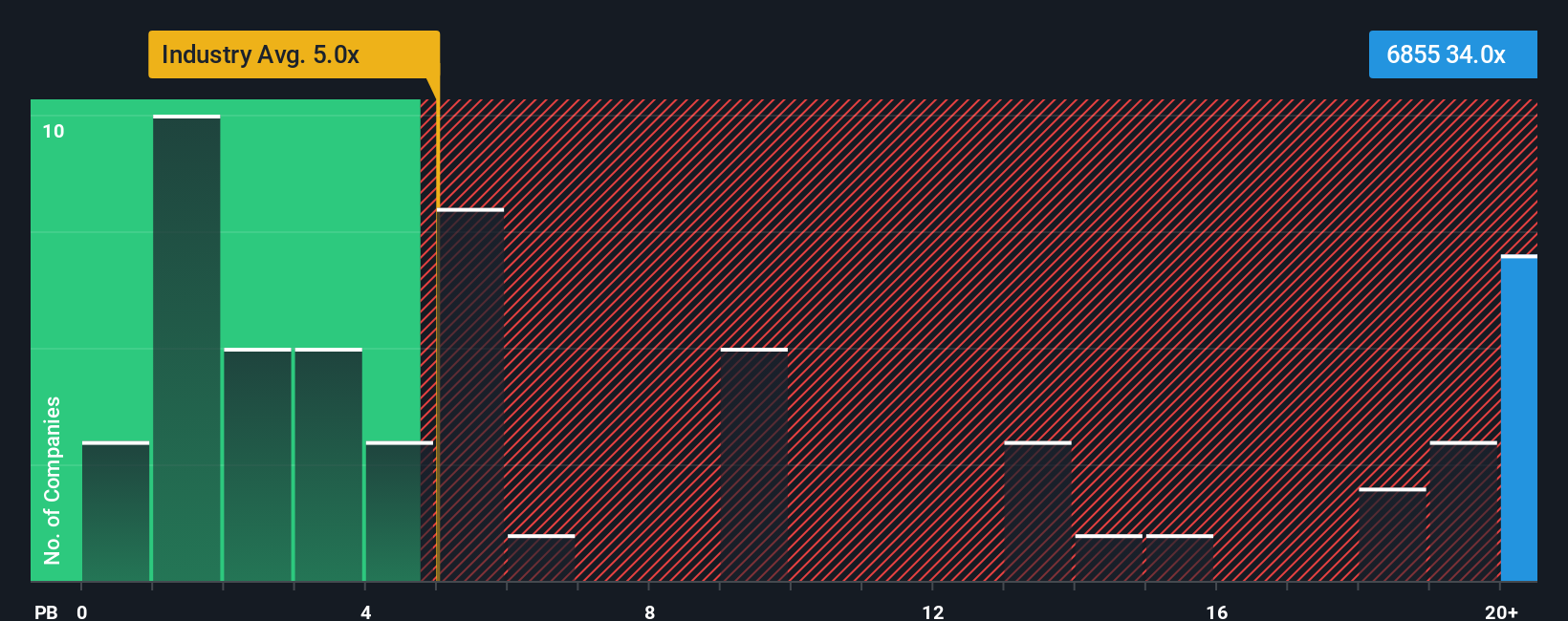 SEHK:6855 PB Ratio as at Nov 2025