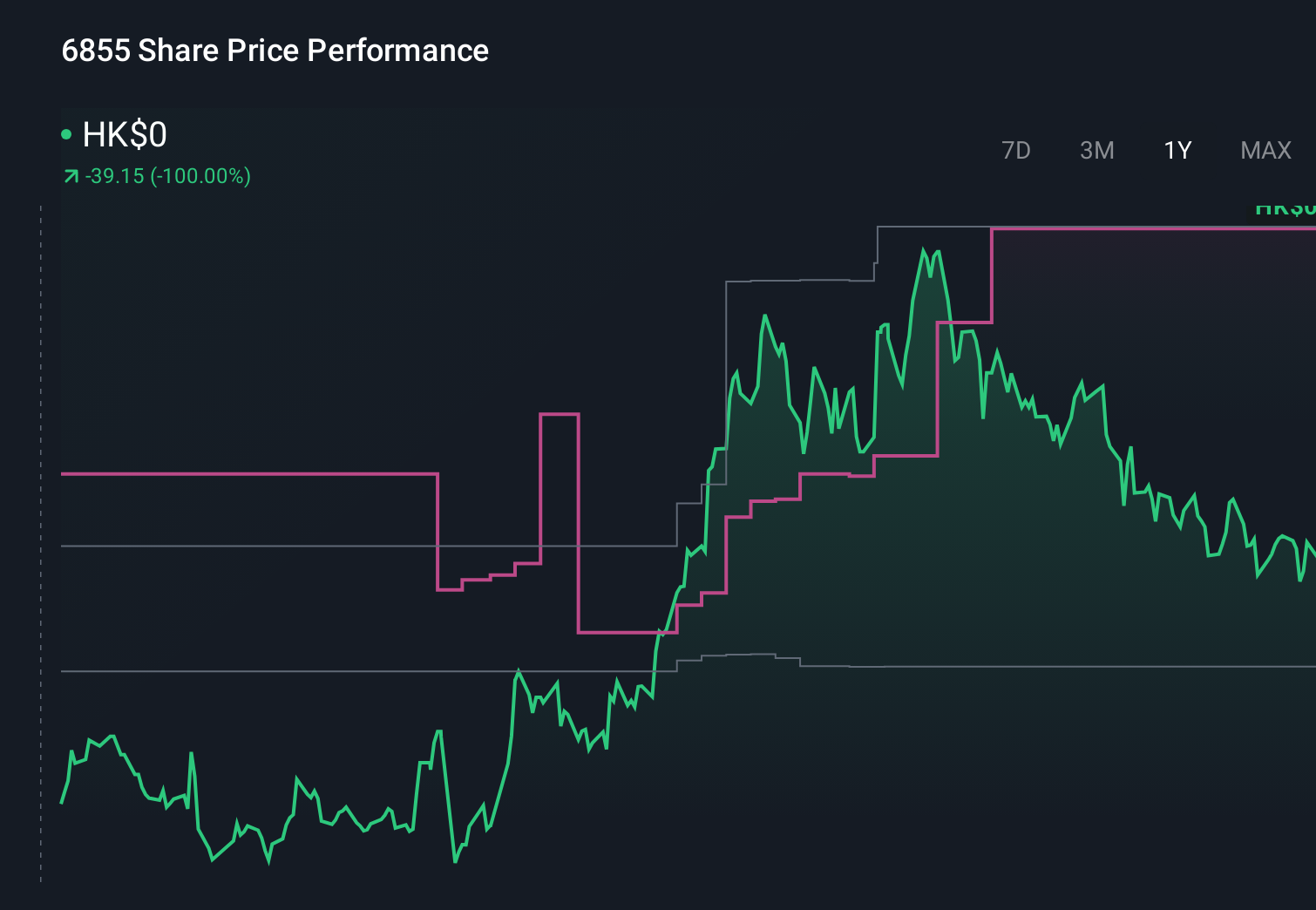 SEHK:6855 1-Year Stock Price Chart