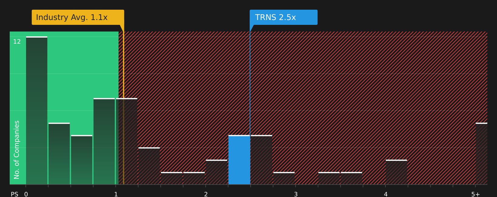 NasdaqGM:TRNS P/S Ratio as at Jul 2026