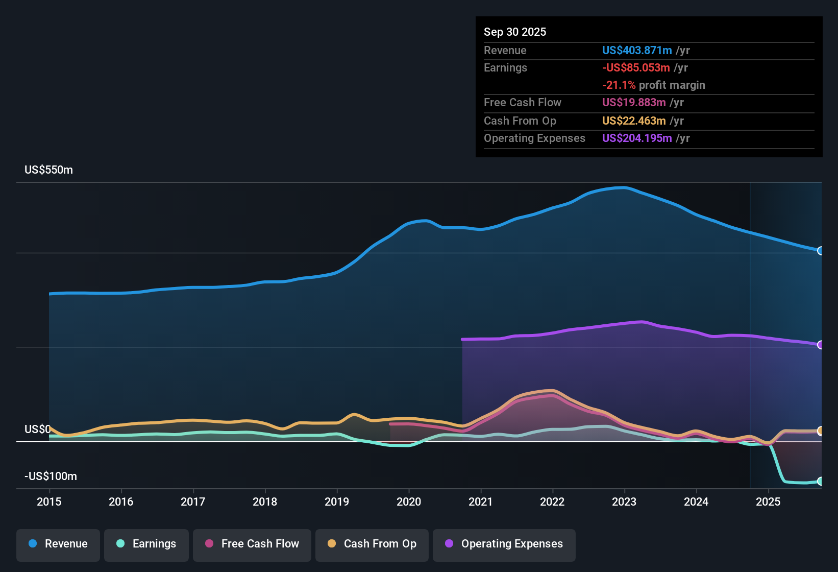 NasdaqGS:FORR Earnings & Revenue History as at Nov 2025