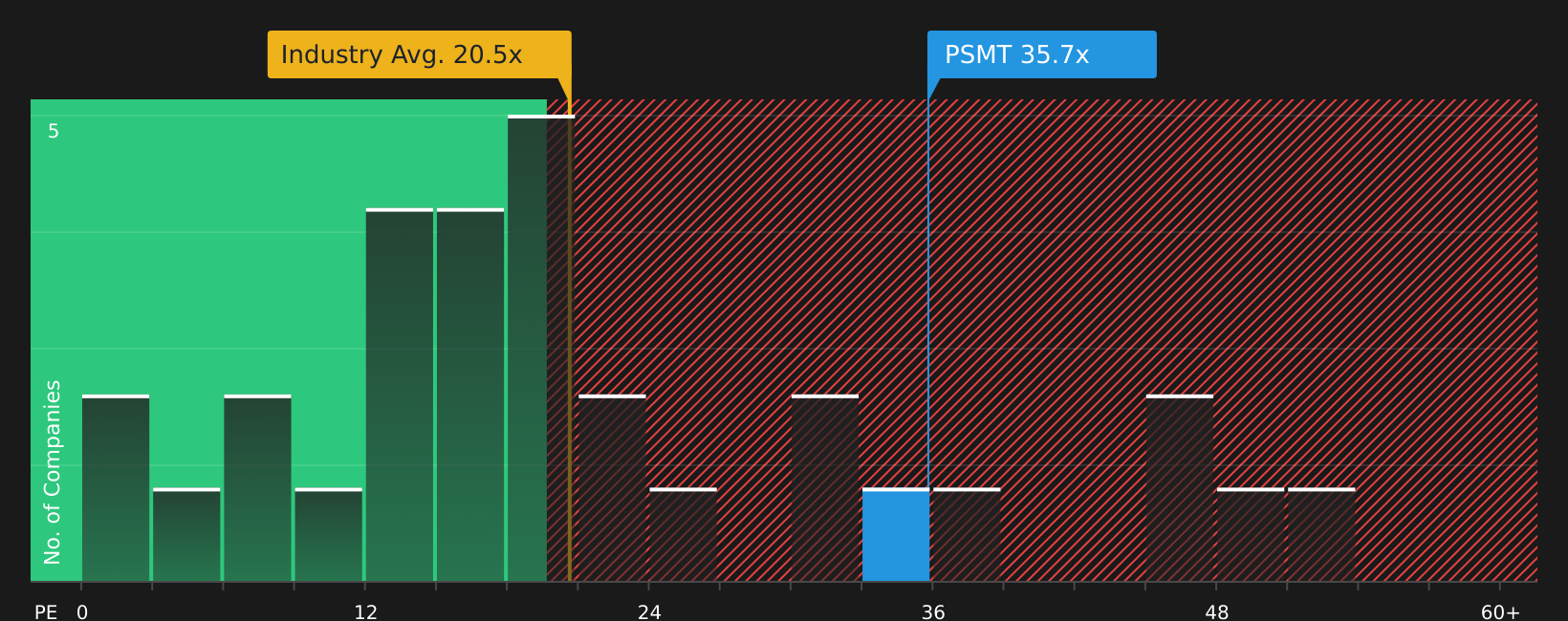 NasdaqGS:PSMT P/E Ratio as at Jul 2026
