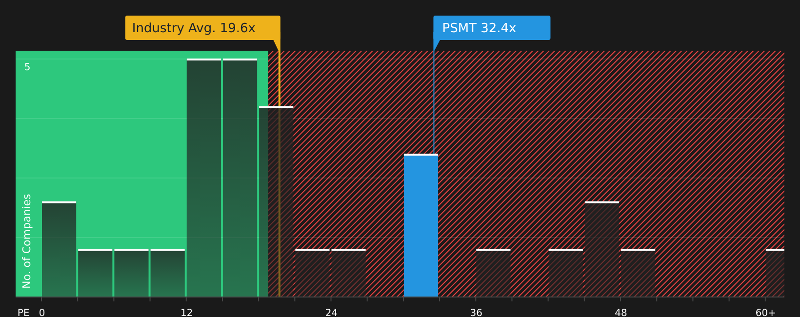 NasdaqGS:PSMT P/E Ratio as at Aug 2026
