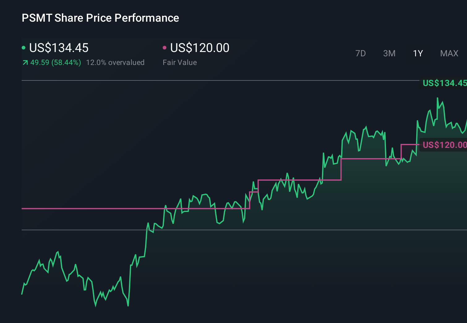 PSMT 1-Year Stock Price Chart