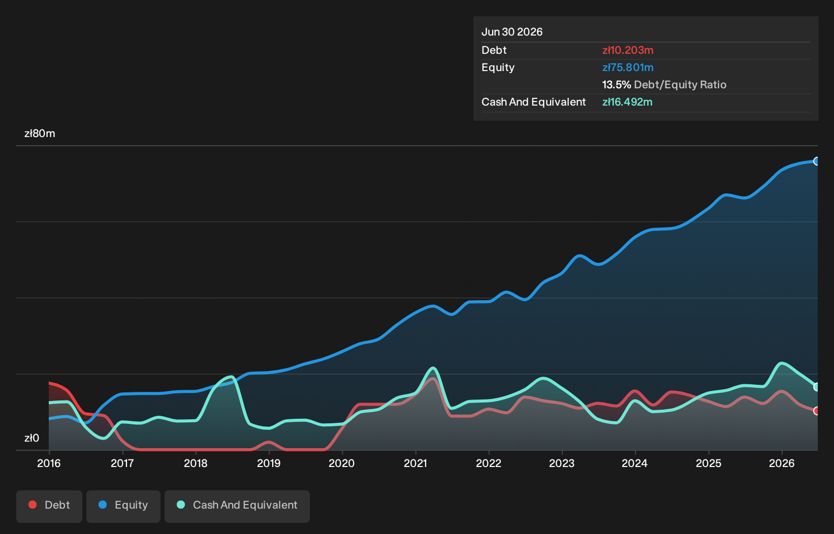 WSE:CFS Debt to Equity History and Analysis as at Oct 2026