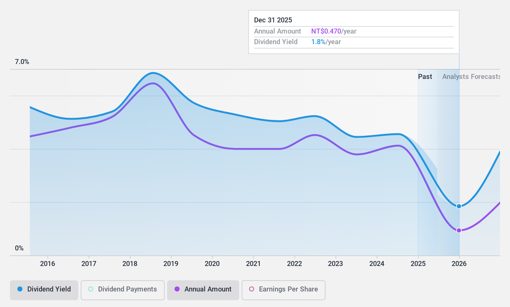 TWSE:9933 Dividend History as at Feb 2025