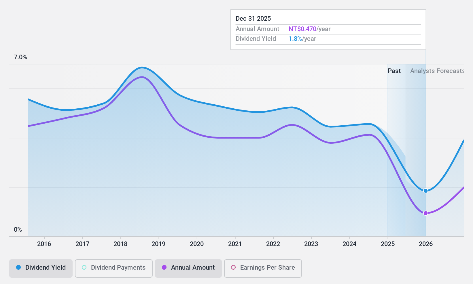 TWSE:9933 Dividend History as at Dec 2024