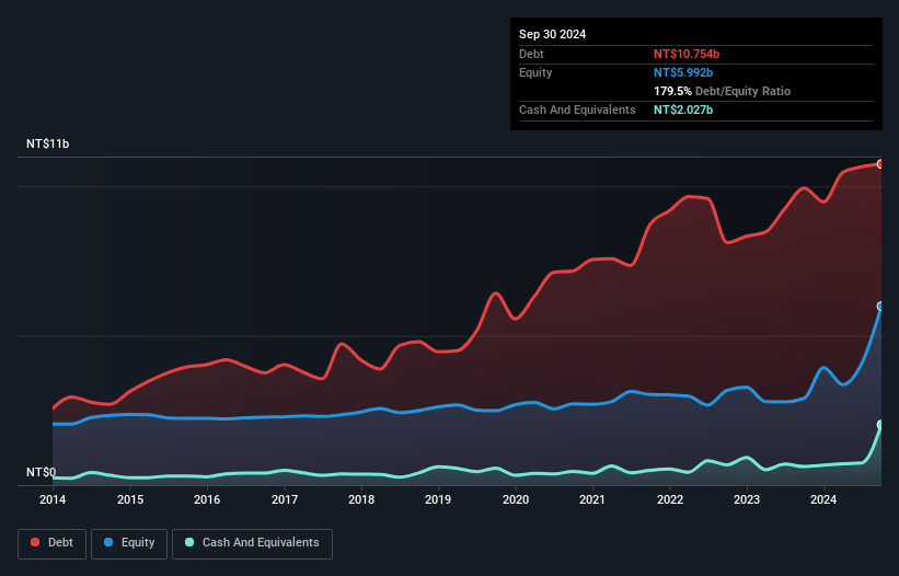 TWSE:1436 Debt to Equity as at Dec 2024