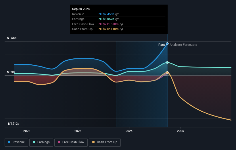 TWSE:1436 Earnings and Revenue Growth as at Nov 2024