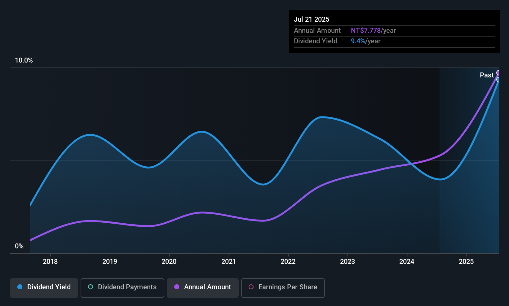 TWSE:1436 Dividend History as at Sep 2025