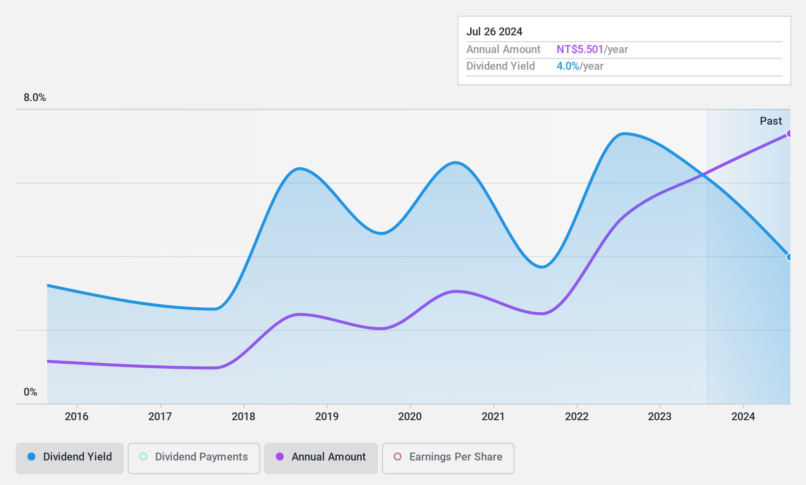 TWSE:1436 Dividend History as at Jan 2025