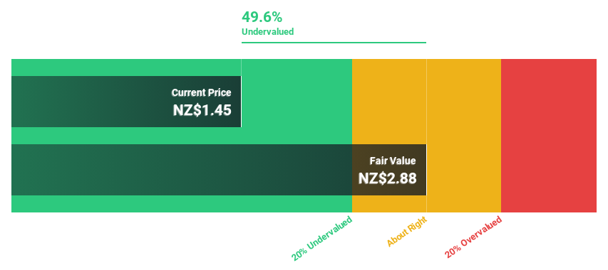 NZSE:SKC Discounted Cash Flow as at Dec 2024