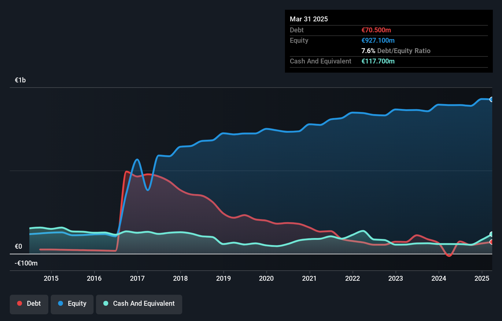 BIT:CAI Debt to Equity History and Analysis as at May 2025