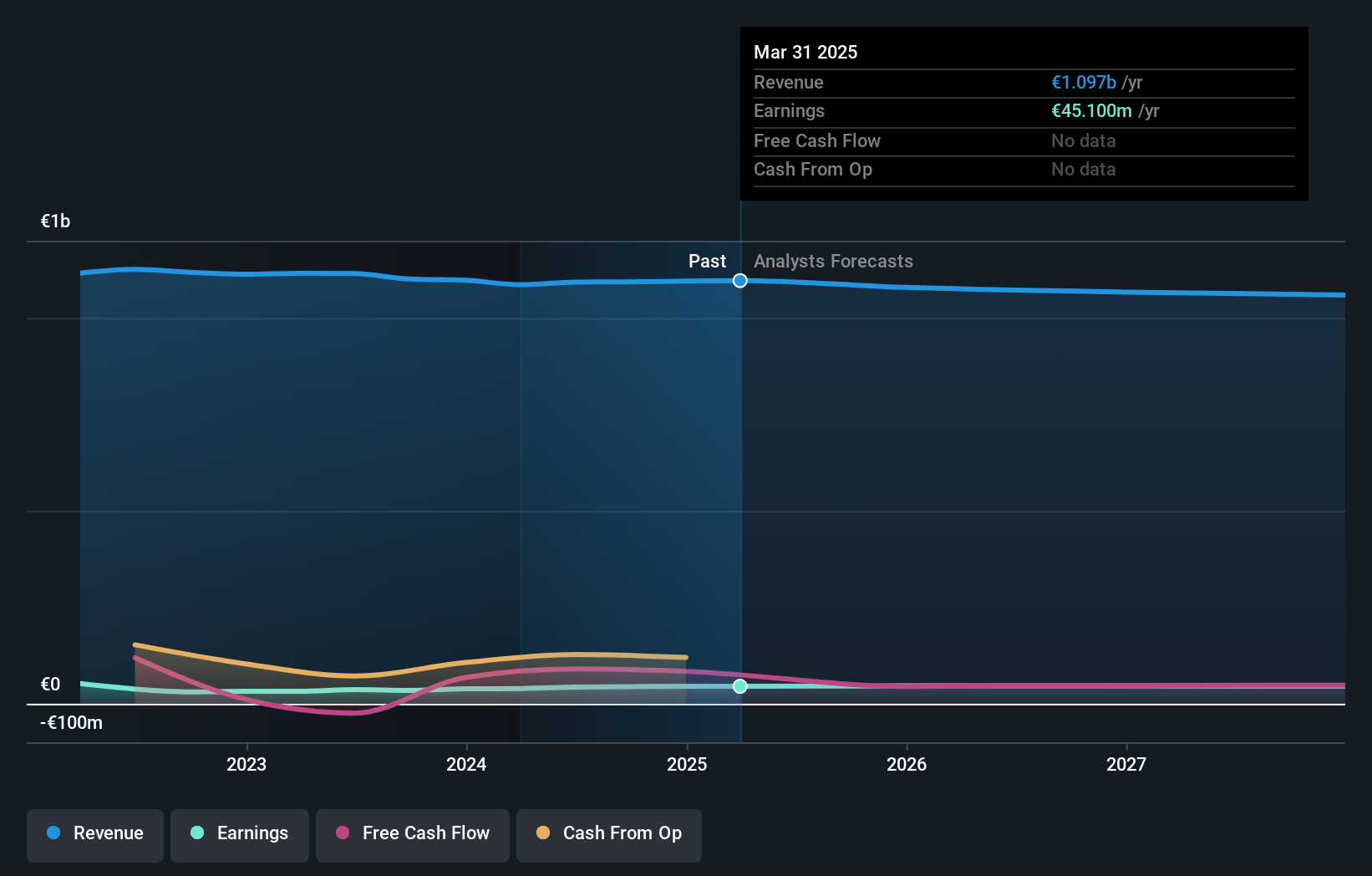 BIT:CAI Earnings and Revenue Growth as at Nov 2024