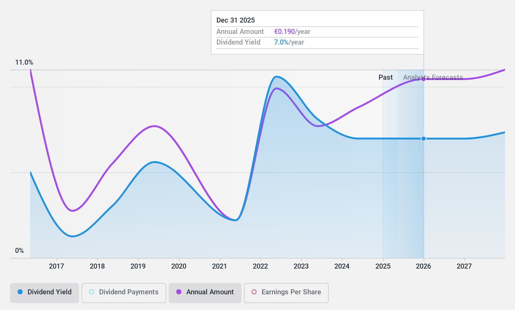 BIT:CAI Dividend History as at Dec 2024