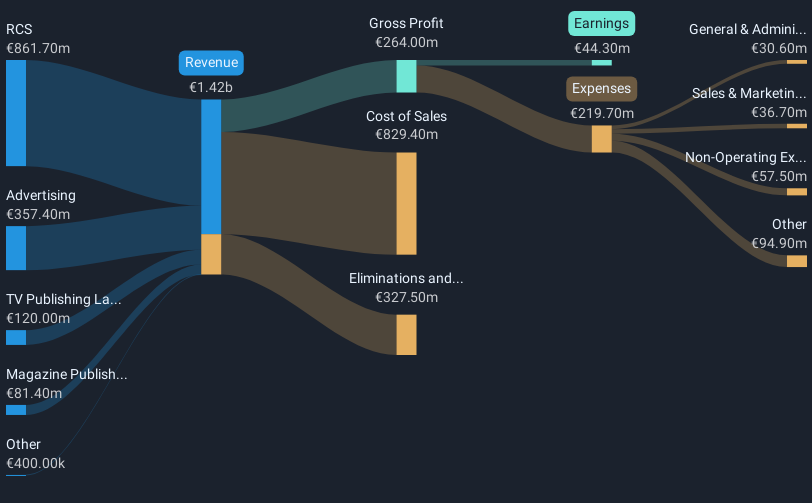 BIT:CAI Revenue & Expenses Breakdown as at Jan 2025