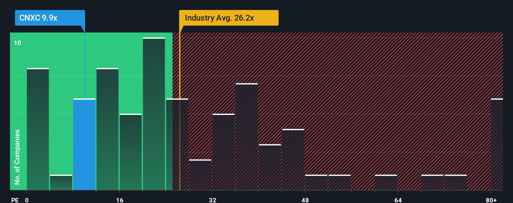 NasdaqGS:CNXC PE Ratio as at Oct 2025