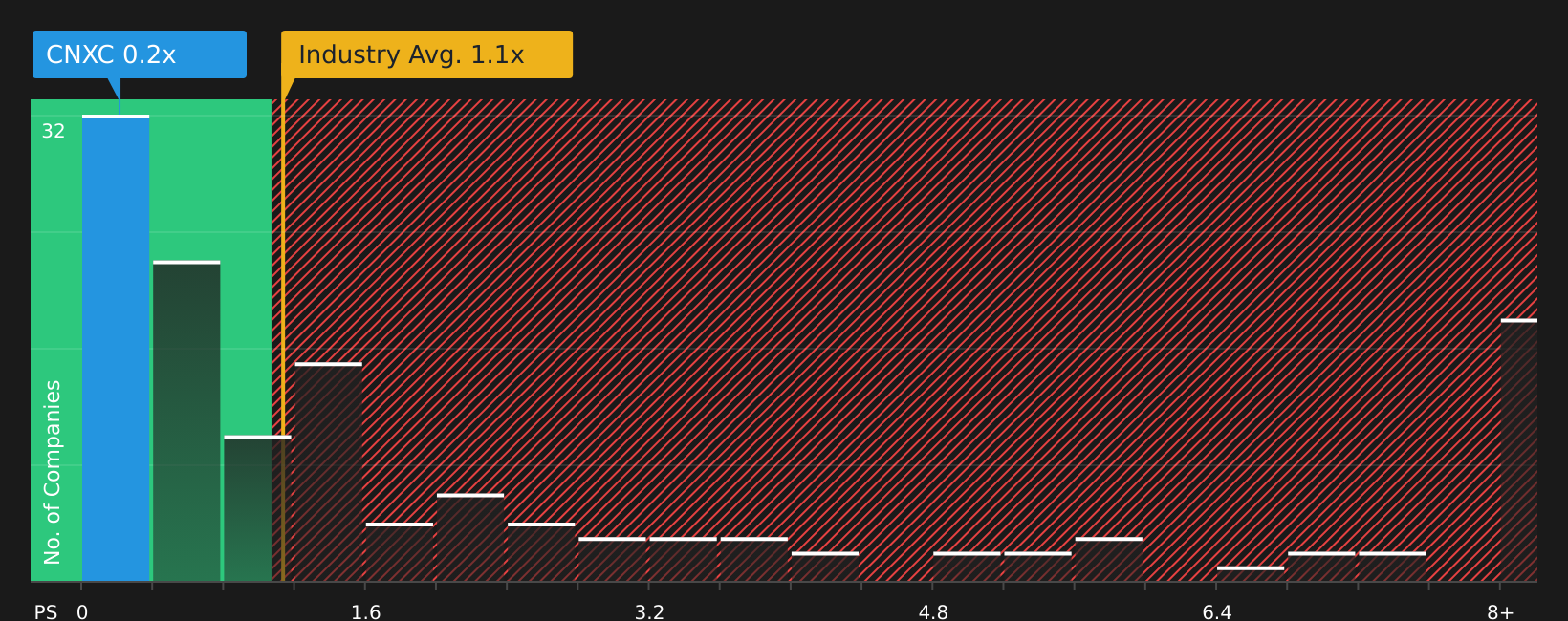 NasdaqGS:CNXC P/S Ratio as at Feb 2026