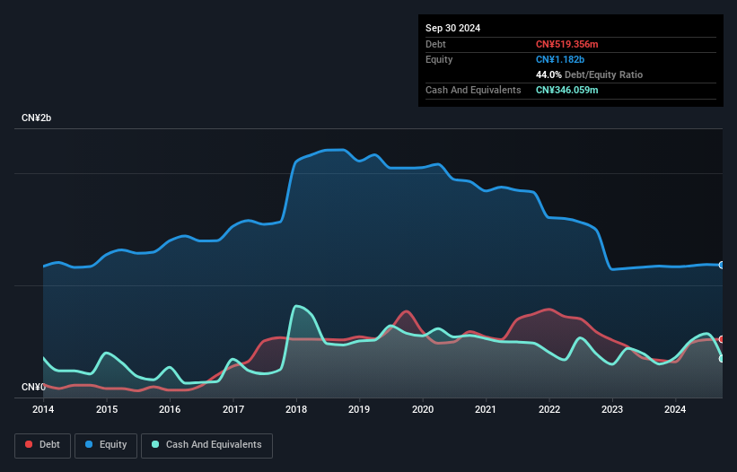 SZSE:002397 Debt to Equity History and Analysis as at Nov 2025