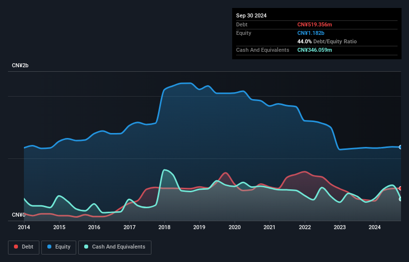 SZSE:002397 Debt to Equity History and Analysis as at Nov 2024
