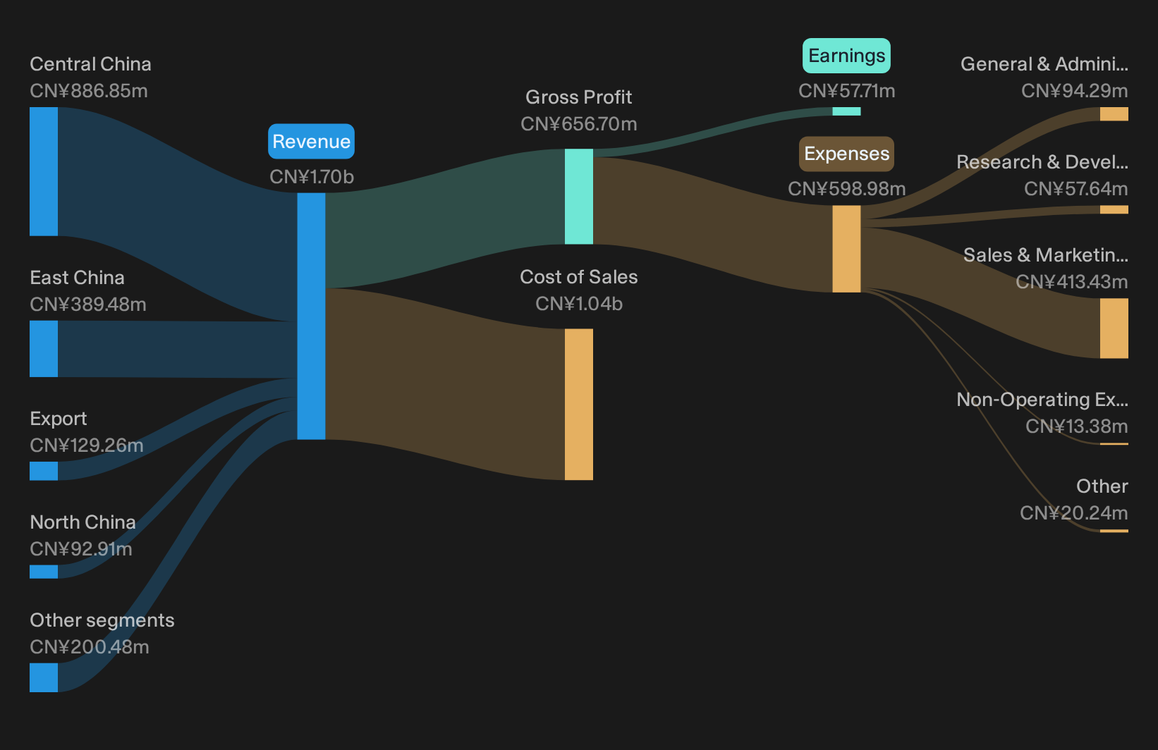 SZSE:002397 Revenue & Expenses Breakdown as at Sep 2026