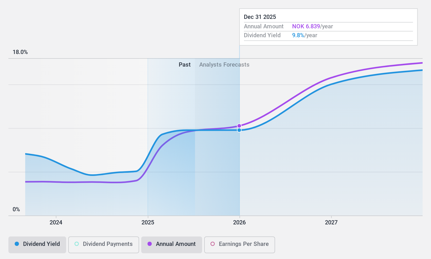 OB:ODL Dividend History as at Nov 2024