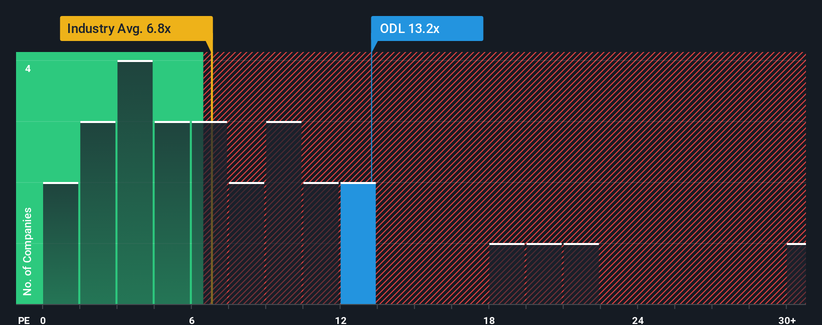 OB:ODL PE Ratio as at Nov 2025