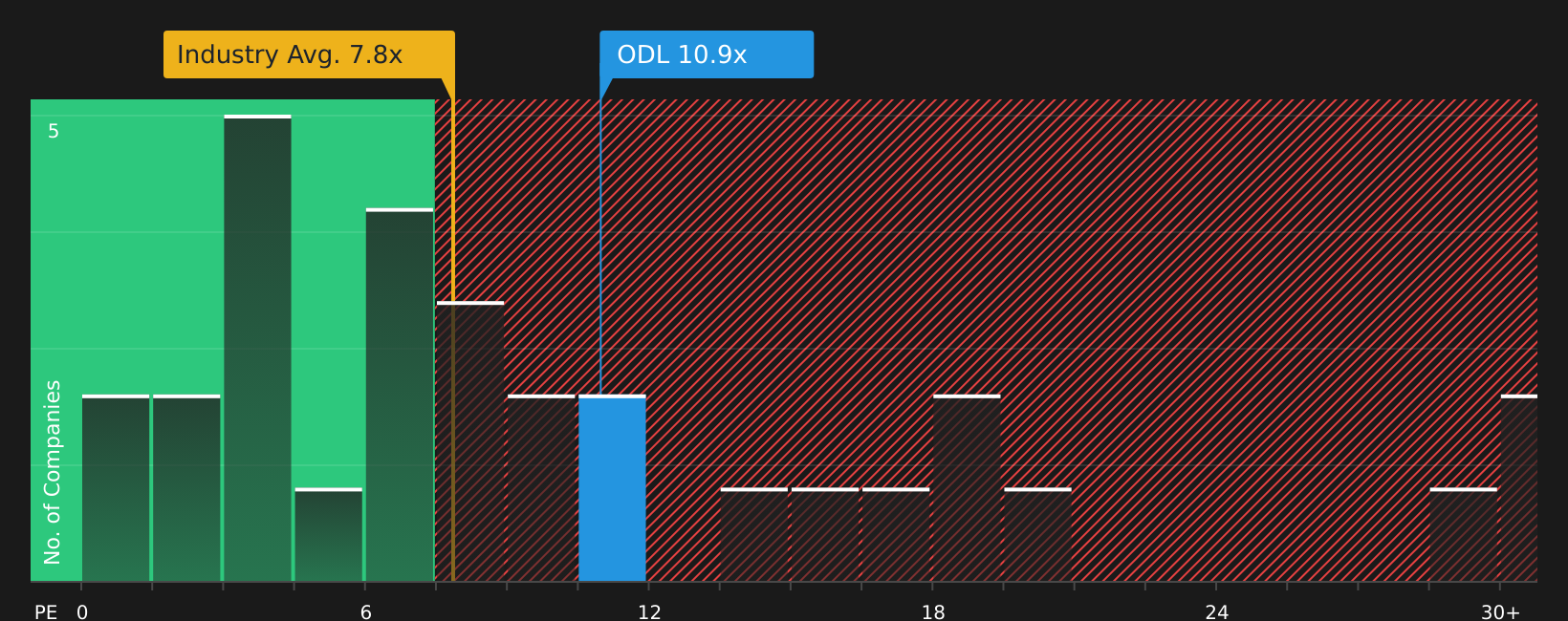 OB:ODL P/E Ratio as at Aug 2026
