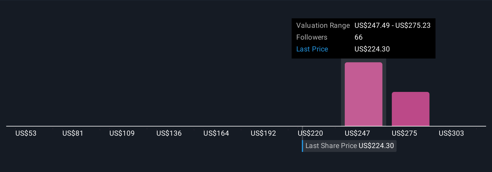 MDB Community Fair Values as at Jul 2025