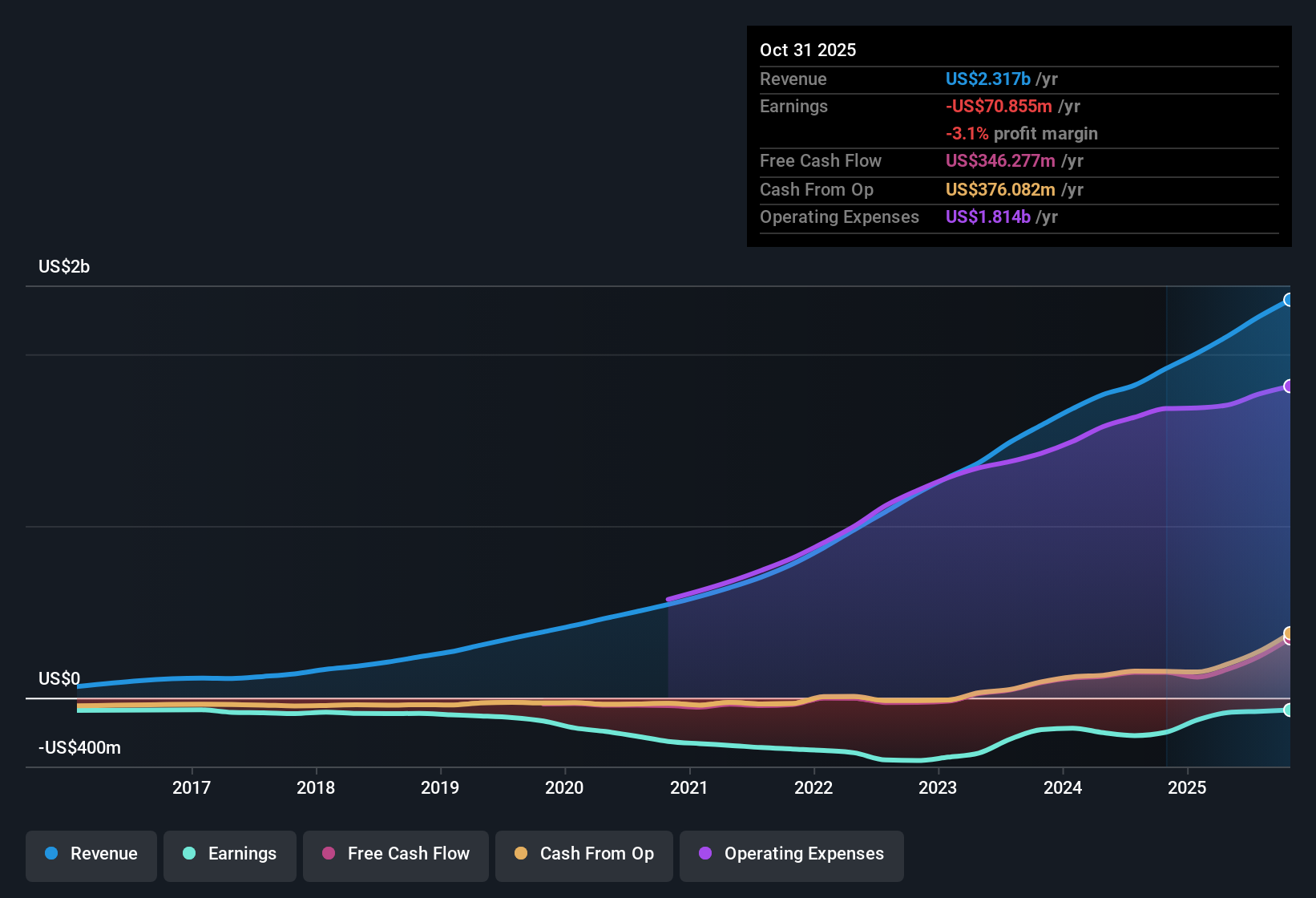 NasdaqGM:MDB Earnings & Revenue History as at Dec 2025