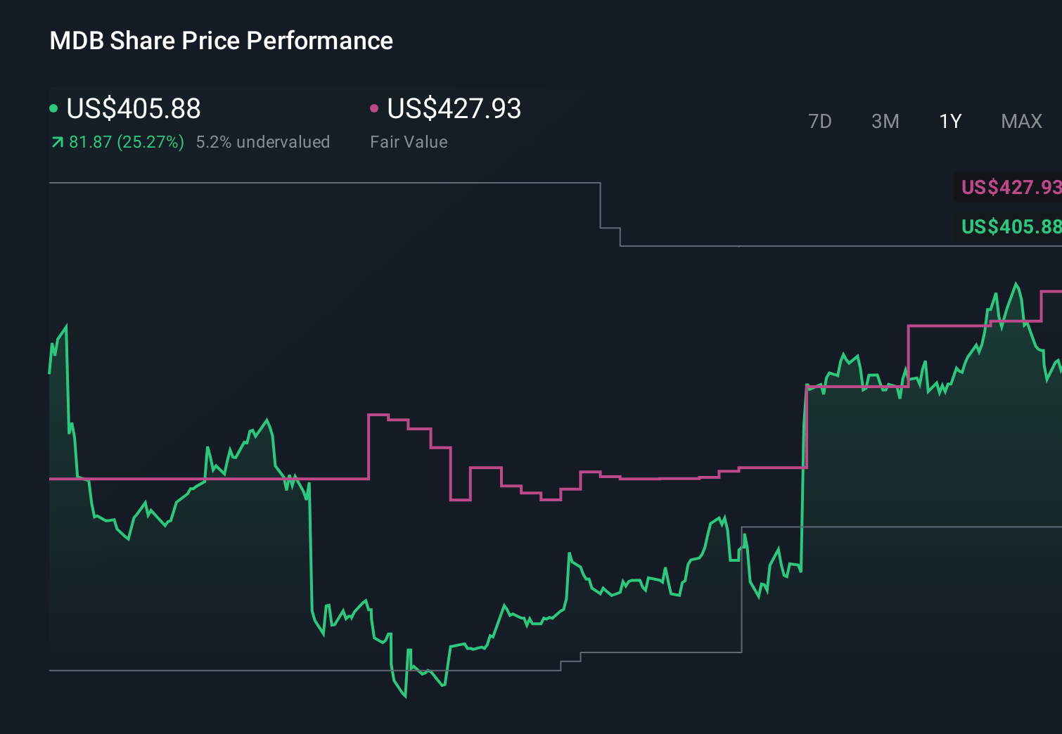MDB 1-Year Stock Price Chart