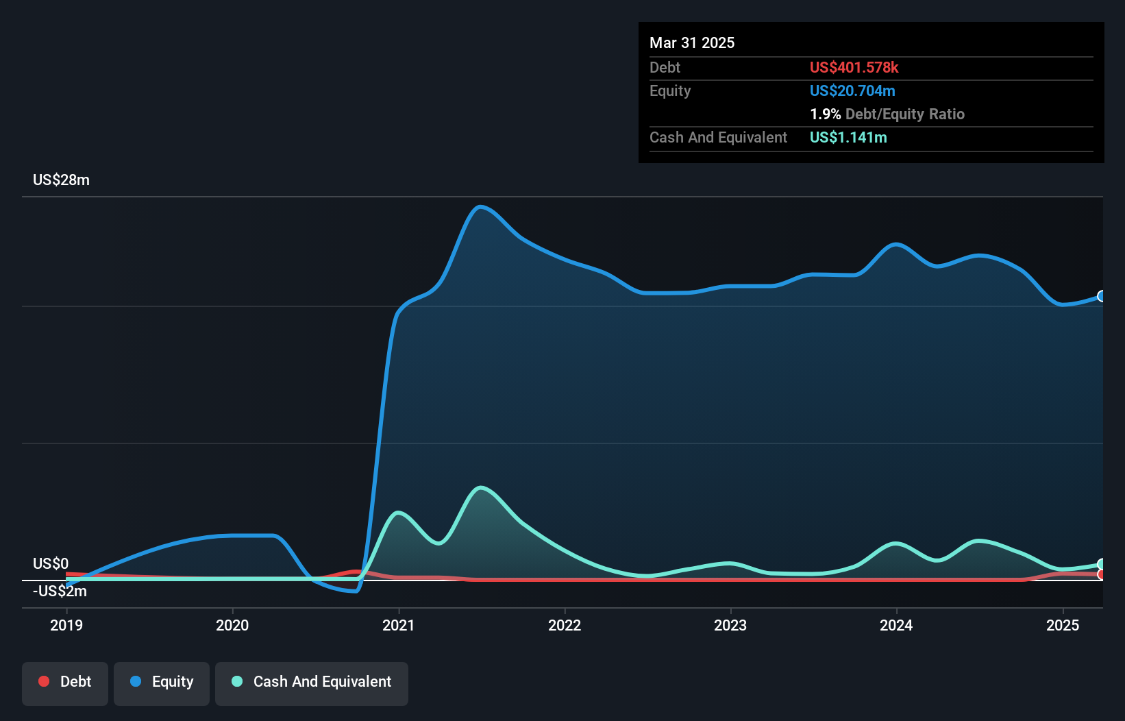 CNSX:KUYA Debt to Equity History and Analysis as at Dec 2024