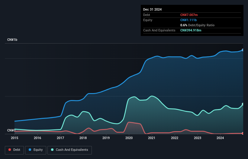 SHSE:603960 Debt to Equity as at Mar 2025