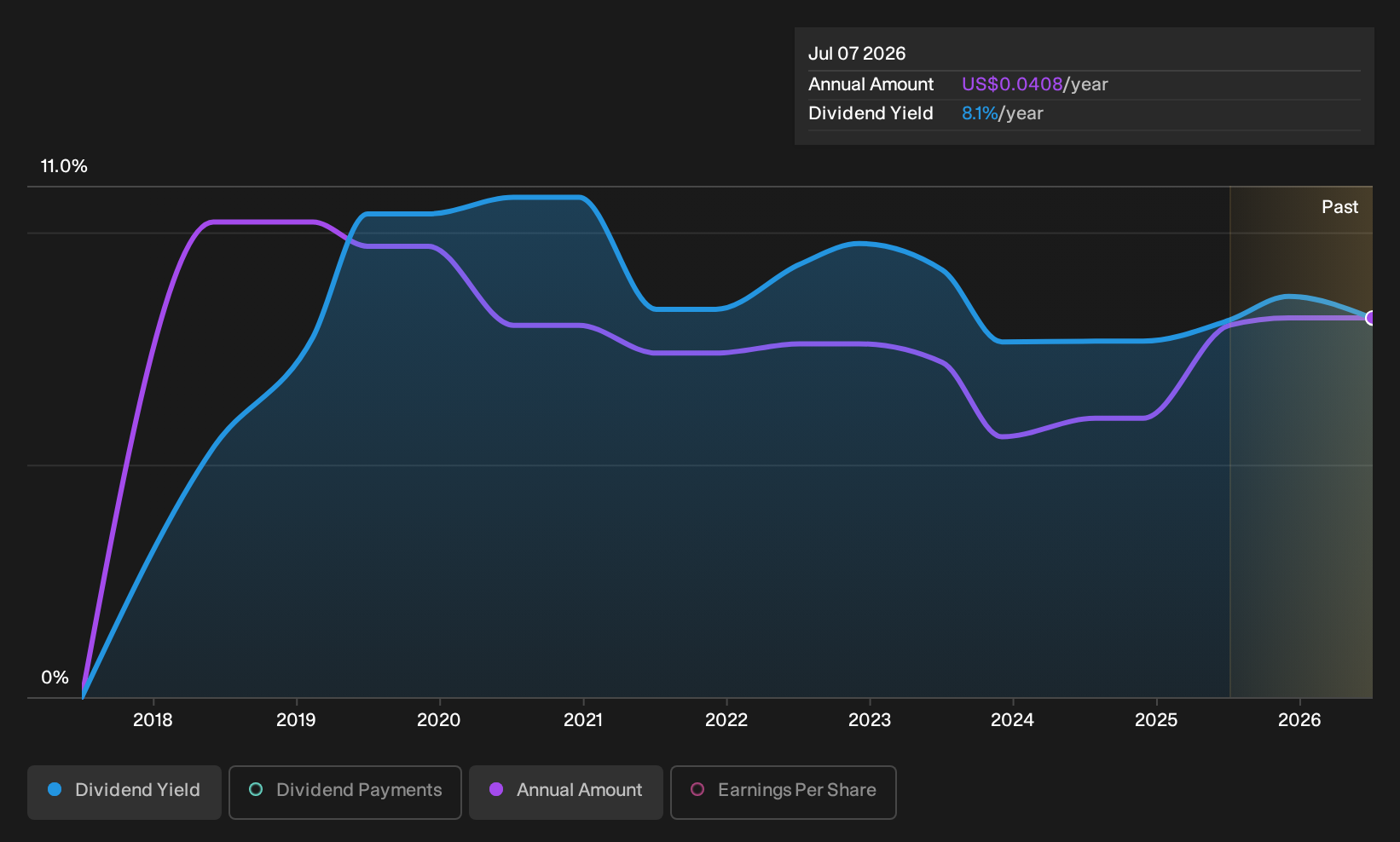DIFX:ENBDREIT Dividend History as at Jun 2026