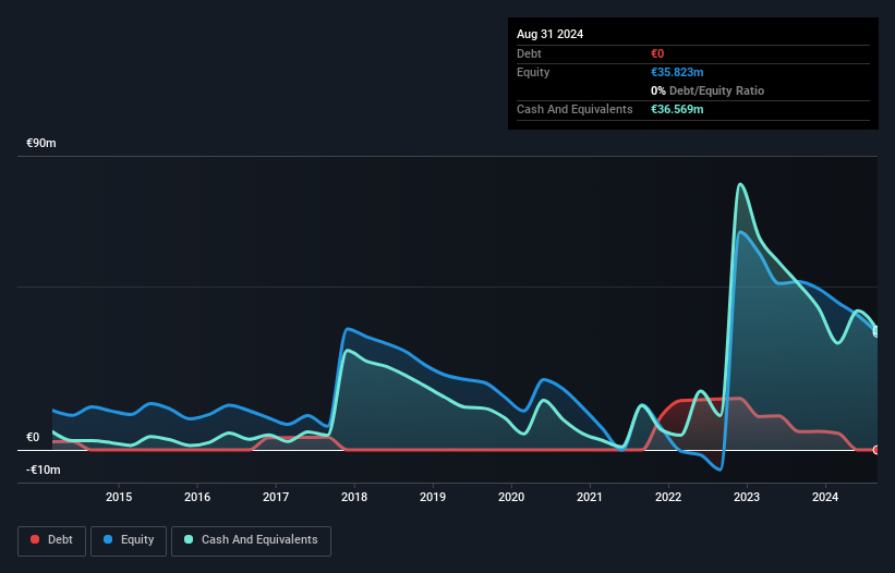 XTRA:HPHA Debt to Equity History and Analysis as at Dec 2024