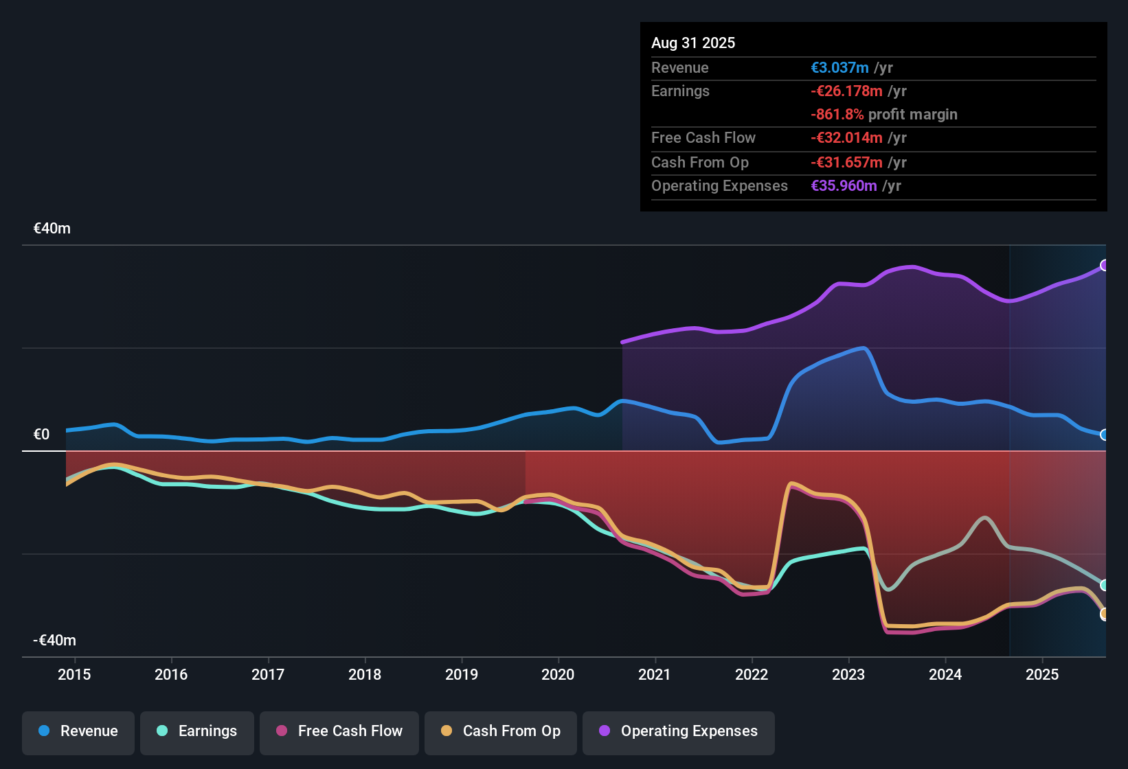 XTRA:HPHA Earnings & Revenue History as at Oct 2025