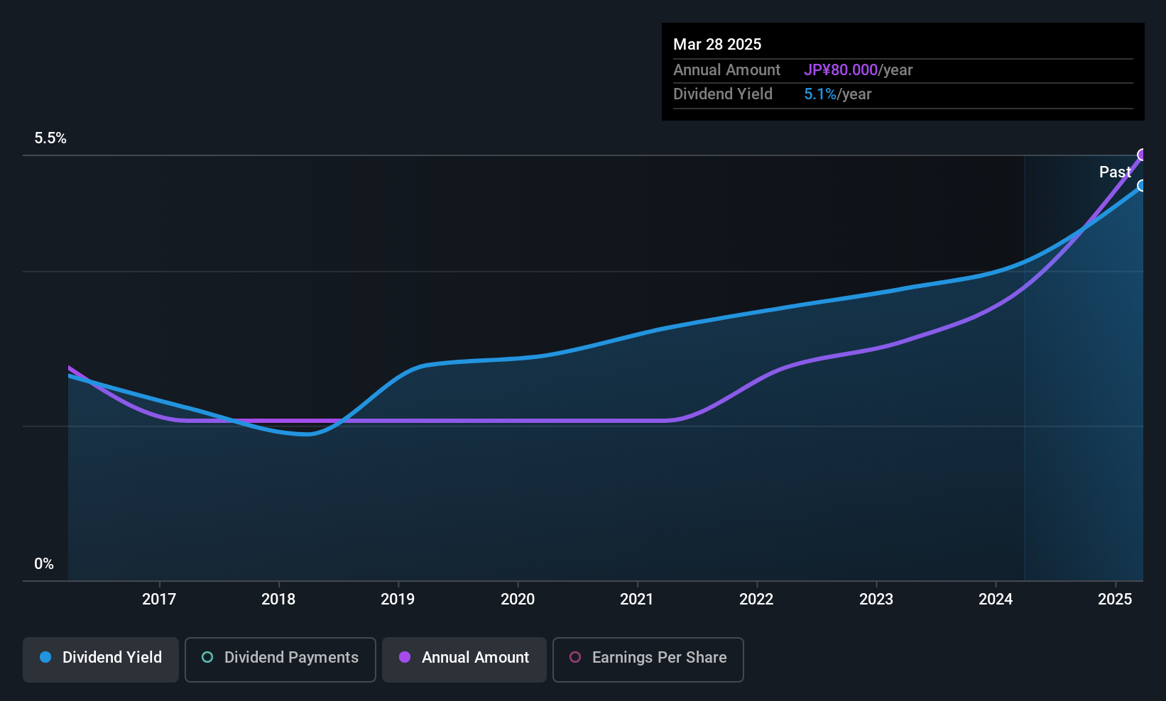 TSE:6989 Dividend History as at Nov 2025