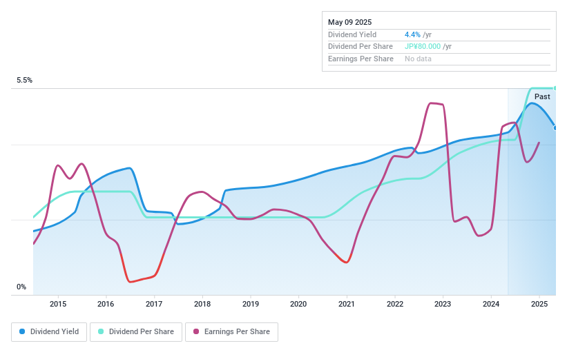 TSE:6989 Dividend History as at May 2025