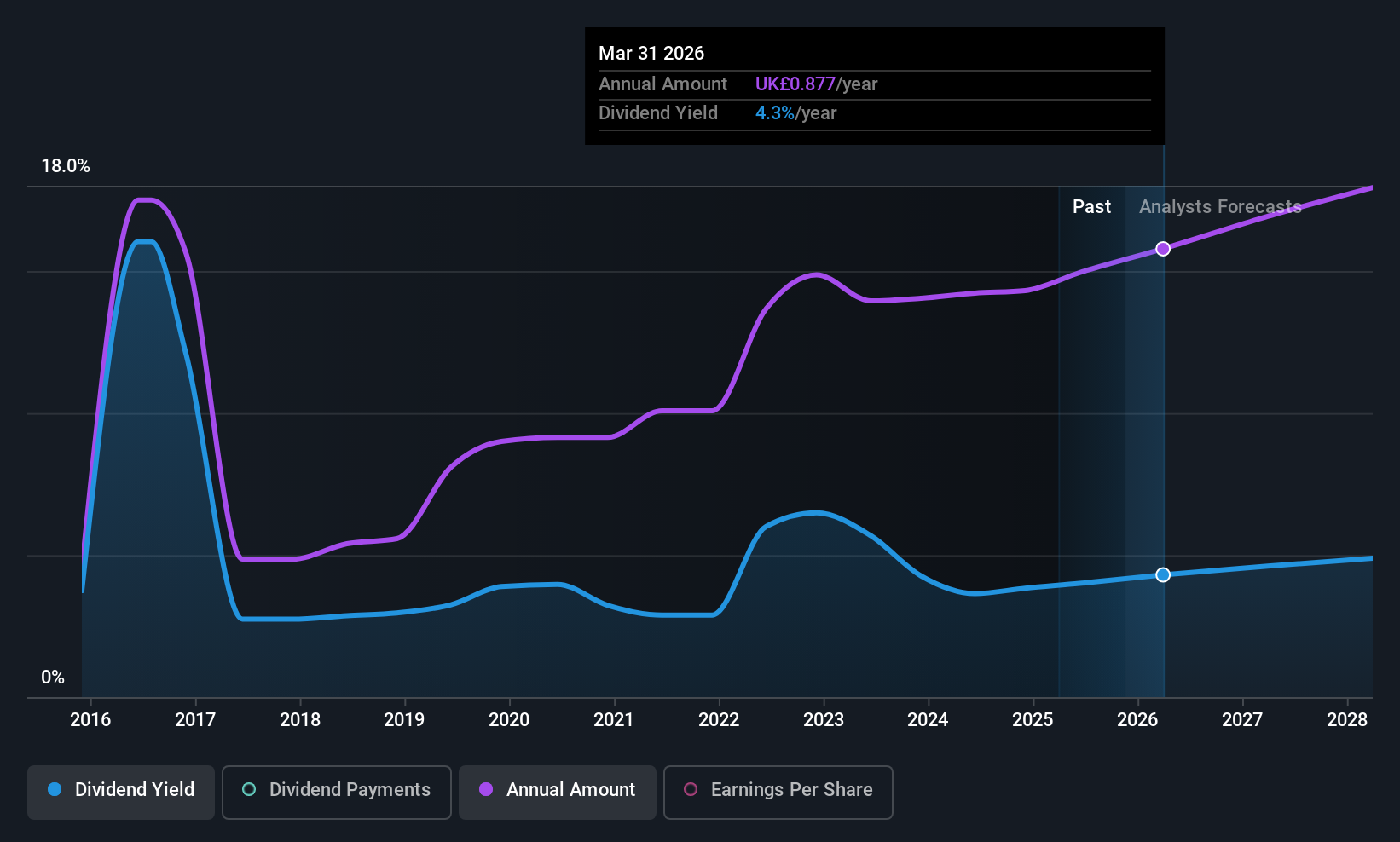 LSE:ICG Dividend History as at Nov 2025
