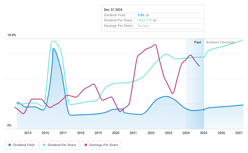 LSE:ICG Dividend History as at Nov 2024